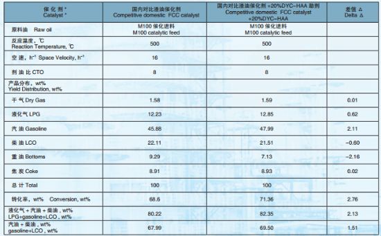點擊查看詳細信息<br>標題：高活性重油催化裂化助劑DYC-HAA 閱讀次數(shù)：6272